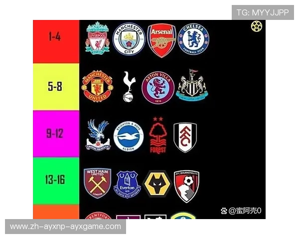 英超新赛季球队分档报告